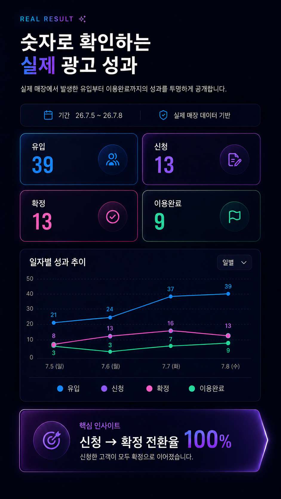 REAL RESULT — 숫자로 확인하는 실제 광고 성과 (유입 39·신청 13·확정 13·이용완료 9, 신청→확정 전환율 100%)